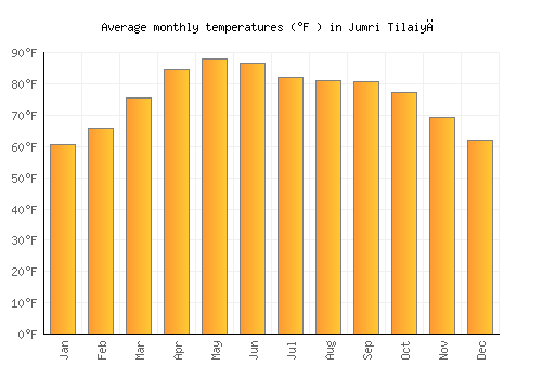 Jumri Tilaiyā average temperature chart (Fahrenheit)