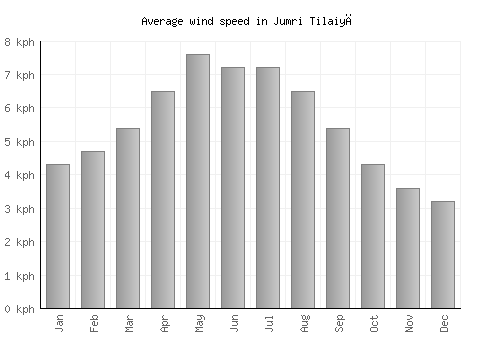 Jumri Tilaiyā average winspeed by month (km/h)