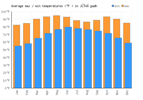 Jūnāgadh average minimum / maximum temperatures (Fahrenheit)