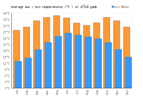 Jūnāgadh average minimum / maximum temperatures (Celsius)