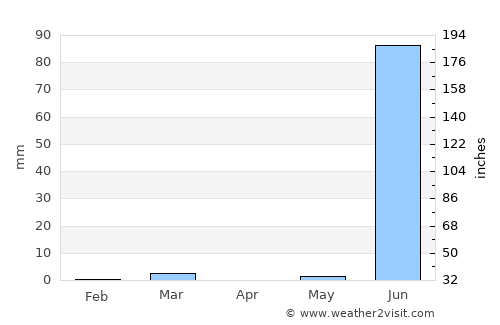 Jūnāgadh average rain in April