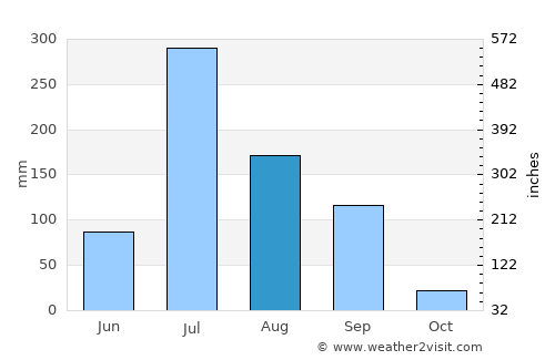Jūnāgadh average rain in August