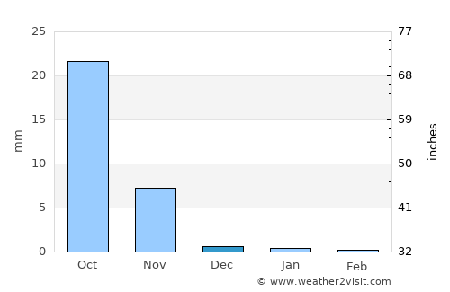 Jūnāgadh average rain in December
