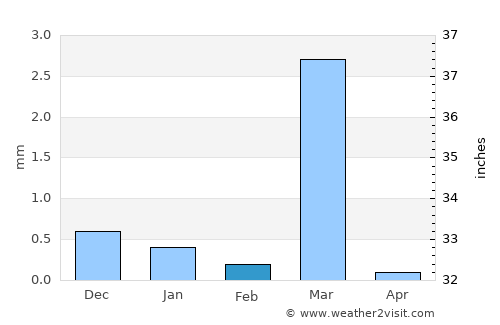 Jūnāgadh average rain in February