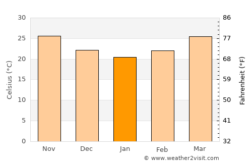 Jūnāgadh average temperature in January