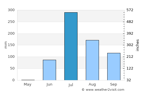 Jūnāgadh average rain in July