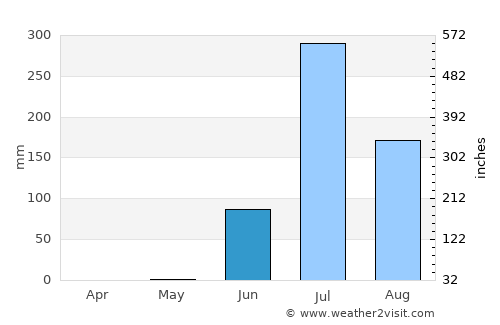Jūnāgadh average rain in June