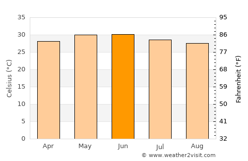 Jūnāgadh average temperature in June