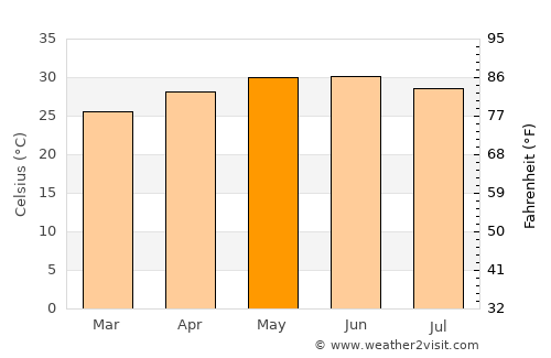 Jūnāgadh average temperature in May