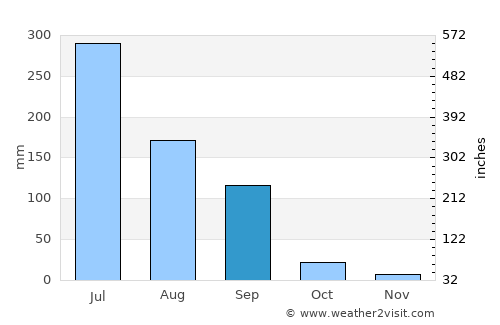 Jūnāgadh average rain in September