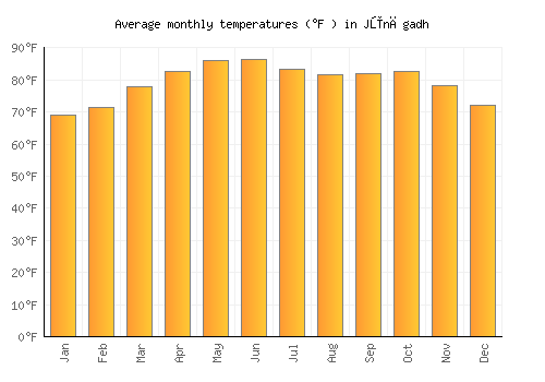 Jūnāgadh average temperature chart (Fahrenheit)