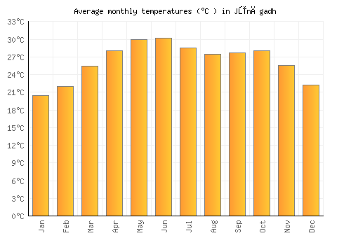 Jūnāgadh average temperature chart (Celsius)