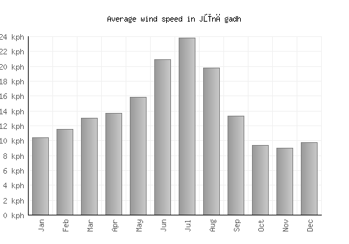 Jūnāgadh average winspeed by month (km/h)