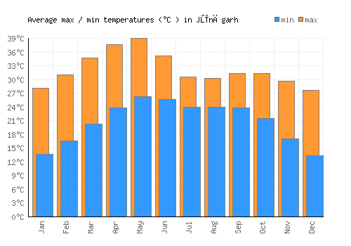 Jūnāgarh average minimum / maximum temperatures (Celsius)