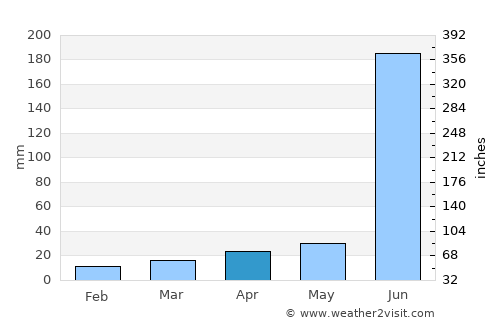 Jūnāgarh average rain in April