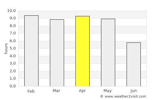 Jūnāgarh average rain in April