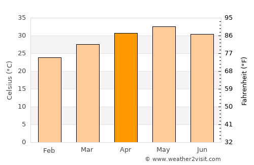 Jūnāgarh average temperature in April