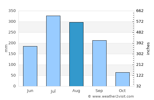 Jūnāgarh average rain in August