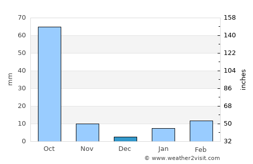 Jūnāgarh average rain in December