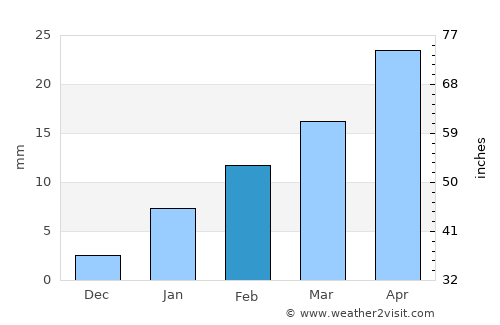 Jūnāgarh average rain in February