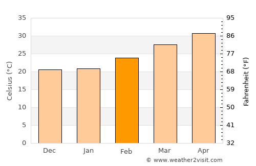 Jūnāgarh average temperature in February
