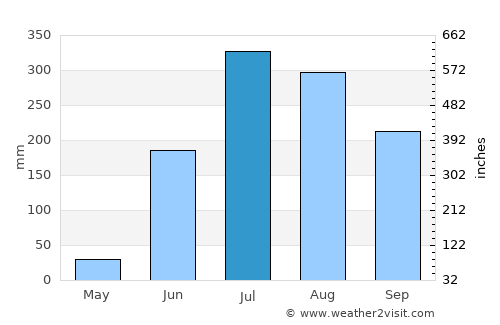 Jūnāgarh average rain in July
