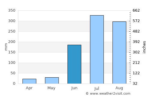 Jūnāgarh average rain in June