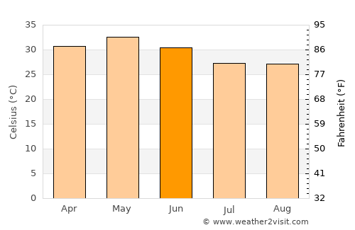 Jūnāgarh average temperature in June