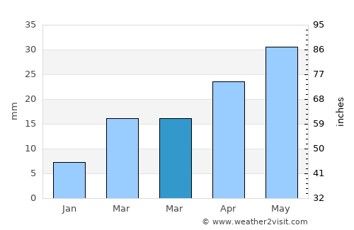 Jūnāgarh average rain in March
