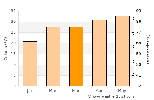 Jūnāgarh average temperature in March