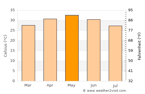 Jūnāgarh average temperature in May