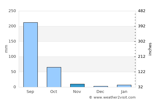 Jūnāgarh average rain in November