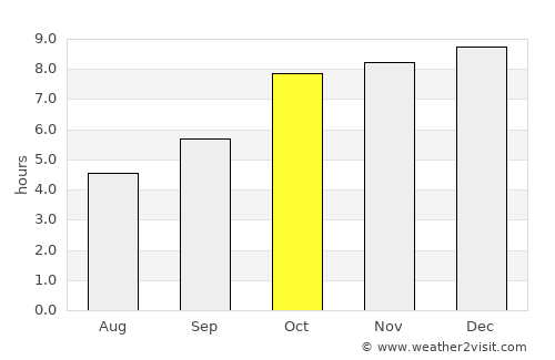 Jūnāgarh average rain in October