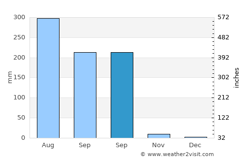 Jūnāgarh average rain in September