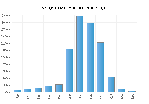 Jūnāgarh monthly rainfall chart (mm)