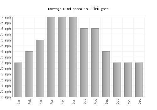 Jūnāgarh average winspeed by month (mph)