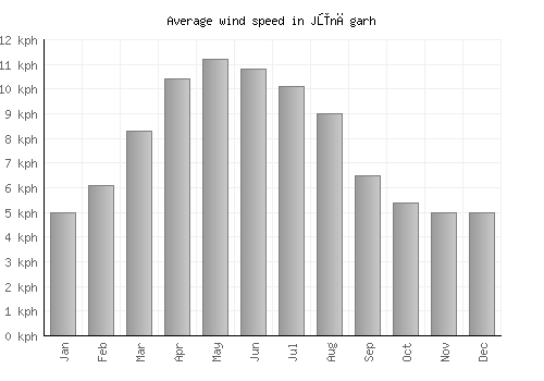 Jūnāgarh average winspeed by month (km/h)