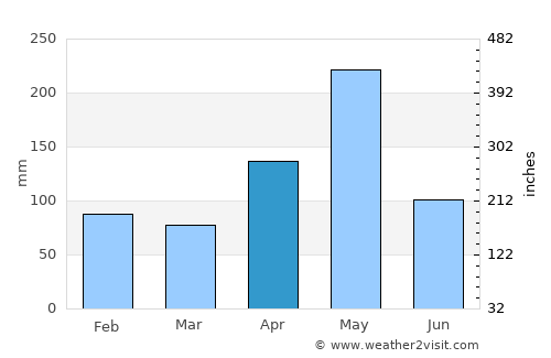 Juncalito Abajo average rain in April