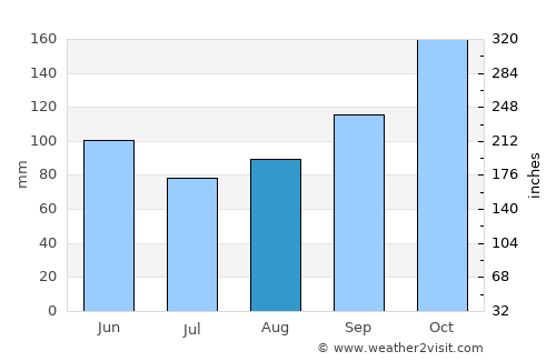 Juncalito Abajo average rain in August