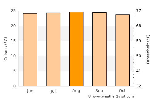 Juncalito Abajo average temperature in August