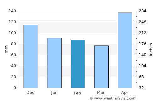 Juncalito Abajo average rain in February