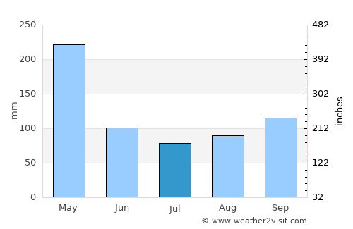 Juncalito Abajo average rain in July