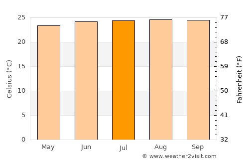 Juncalito Abajo average temperature in July
