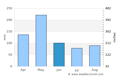 Juncalito Abajo average rain in June