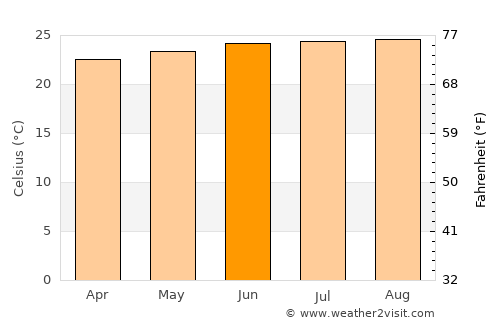 Juncalito Abajo average temperature in June