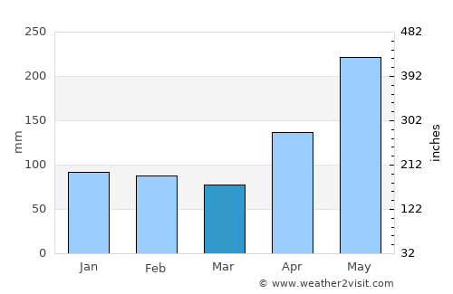 Juncalito Abajo average rain in March