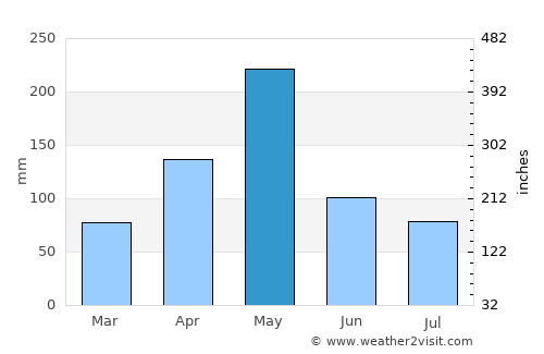 Juncalito Abajo average rain in May