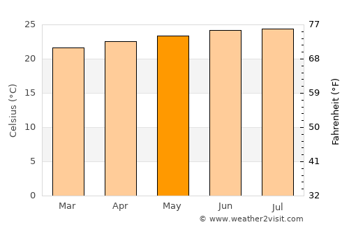 Juncalito Abajo average temperature in May