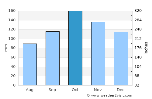 Juncalito Abajo average rain in October