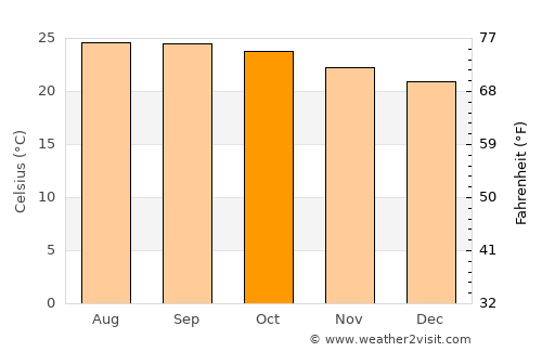 Juncalito Abajo average temperature in October